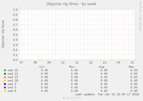 Objecter Op Rmw