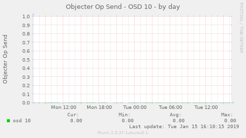 Objecter Op Send - OSD 10