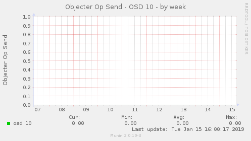 Objecter Op Send - OSD 10