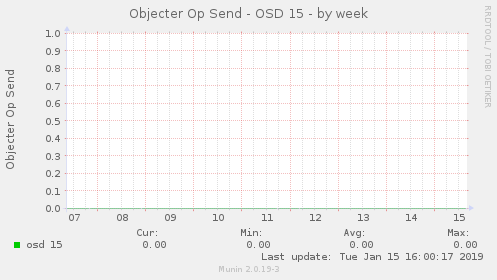 Objecter Op Send - OSD 15