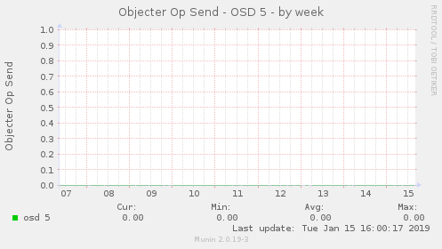 Objecter Op Send - OSD 5