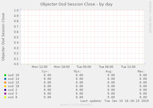 Objecter Osd Session Close