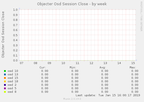 Objecter Osd Session Close