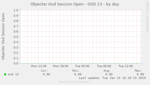 Objecter Osd Session Open - OSD 13