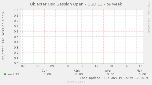 Objecter Osd Session Open - OSD 13