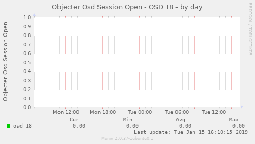 Objecter Osd Session Open - OSD 18