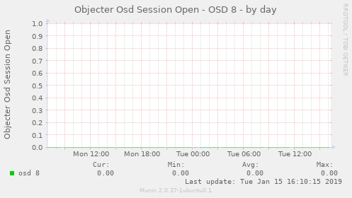 Objecter Osd Session Open - OSD 8