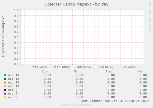 Objecter Osdop Mapext