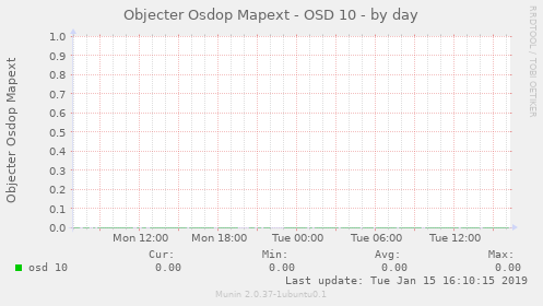 Objecter Osdop Mapext - OSD 10