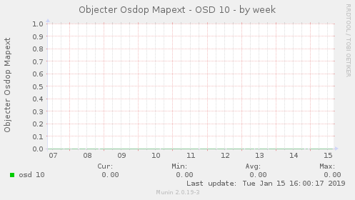 Objecter Osdop Mapext - OSD 10