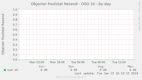 Objecter Poolstat Resend - OSD 10