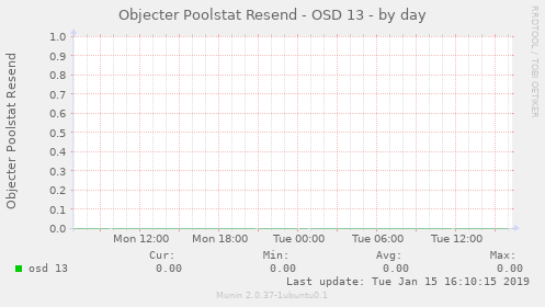 Objecter Poolstat Resend - OSD 13