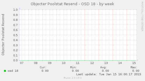 Objecter Poolstat Resend - OSD 18