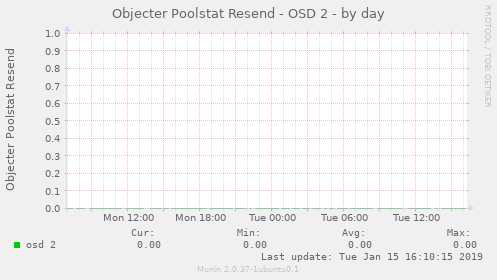 Objecter Poolstat Resend - OSD 2