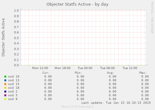 Objecter Statfs Active