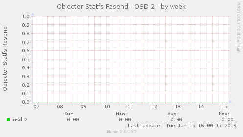 Objecter Statfs Resend - OSD 2