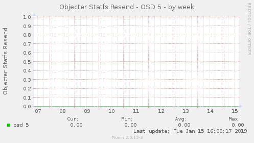 Objecter Statfs Resend - OSD 5