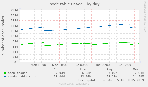 Inode table usage