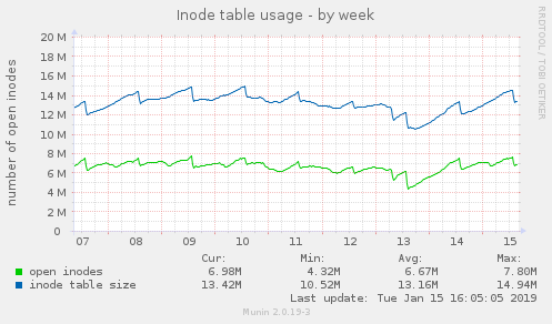 Inode table usage