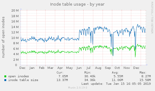 yearly graph