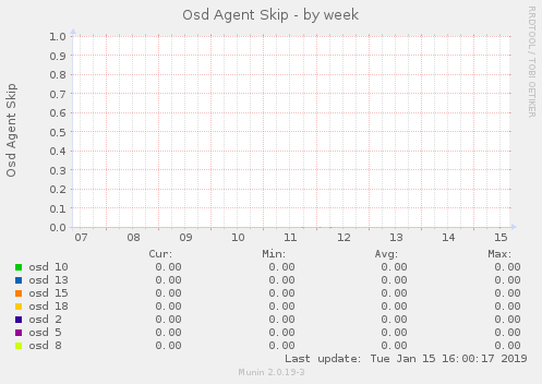 Osd Agent Skip