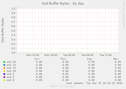 Osd Buffer Bytes