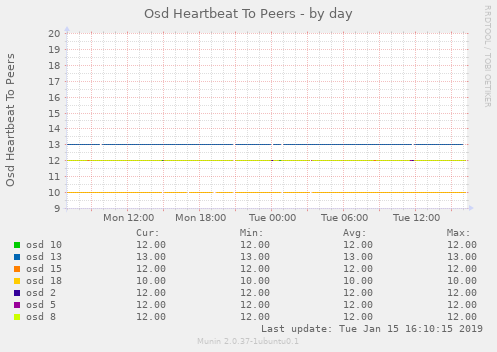 Osd Heartbeat To Peers