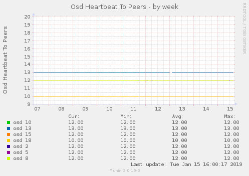 Osd Heartbeat To Peers