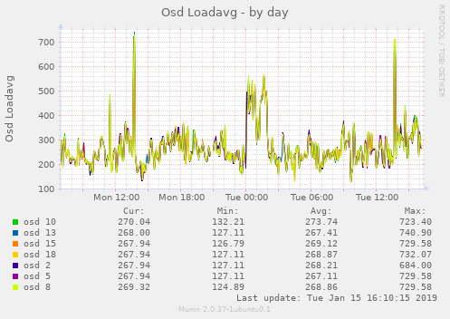 Osd Loadavg