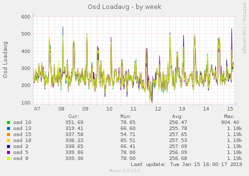 Osd Loadavg