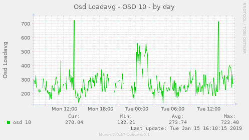 Osd Loadavg - OSD 10