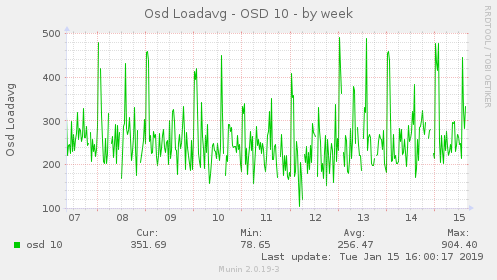 Osd Loadavg - OSD 10