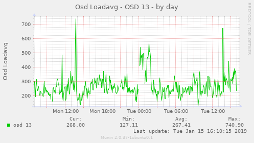 Osd Loadavg - OSD 13