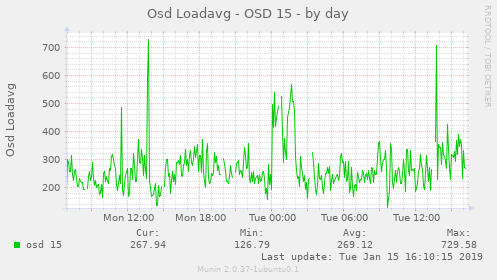 Osd Loadavg - OSD 15