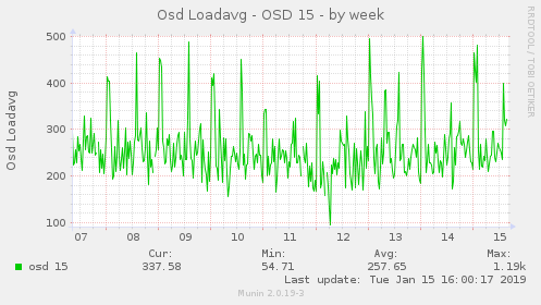 Osd Loadavg - OSD 15