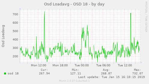 Osd Loadavg - OSD 18