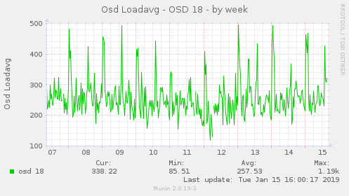 weekly graph