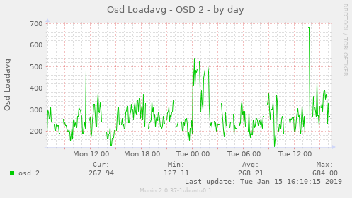 Osd Loadavg - OSD 2