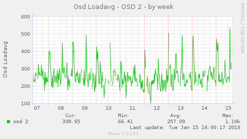 weekly graph