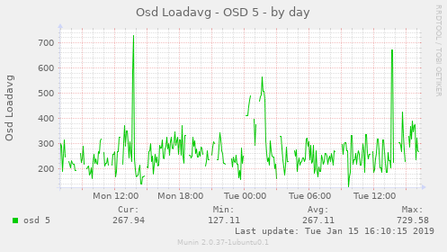 Osd Loadavg - OSD 5