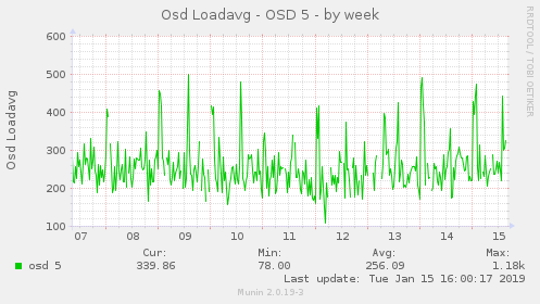 Osd Loadavg - OSD 5