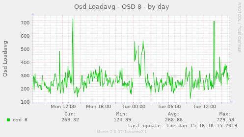 Osd Loadavg - OSD 8