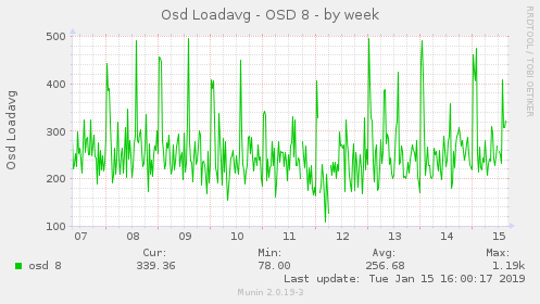 weekly graph