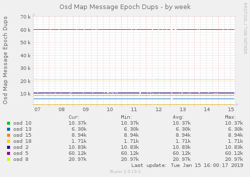 Osd Map Message Epoch Dups