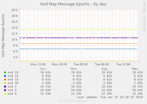 Osd Map Message Epochs