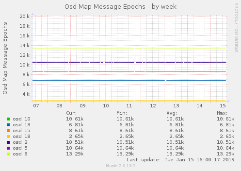 Osd Map Message Epochs