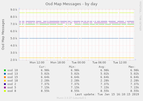 Osd Map Messages