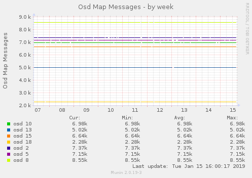 Osd Map Messages