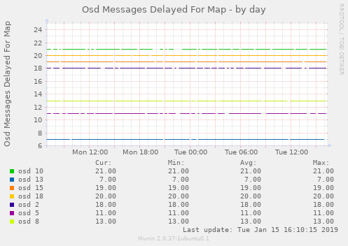 Osd Messages Delayed For Map