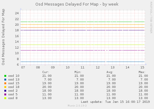 Osd Messages Delayed For Map